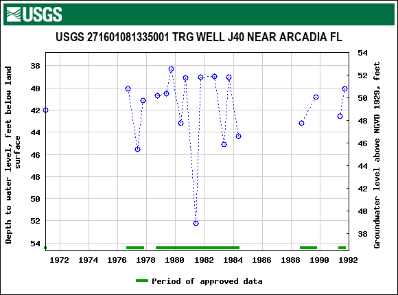 Graph of groundwater level data at USGS 271601081335001 TRG WELL J40 NEAR ARCADIA FL