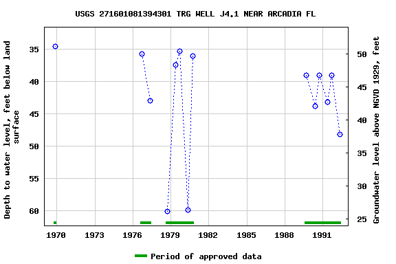 Graph of groundwater level data at USGS 271601081394301 TRG WELL J4.1 NEAR ARCADIA FL