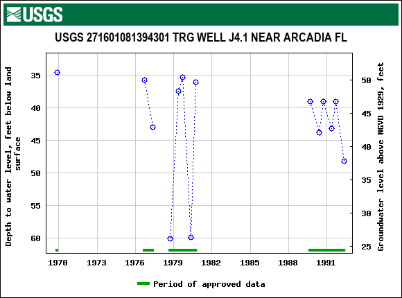 Graph of groundwater level data at USGS 271601081394301 TRG WELL J4.1 NEAR ARCADIA FL