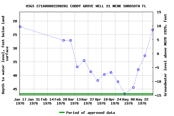 Graph of groundwater level data at USGS 271608082280201 CADDY GROVE WELL 21 NEAR SARASOTA FL