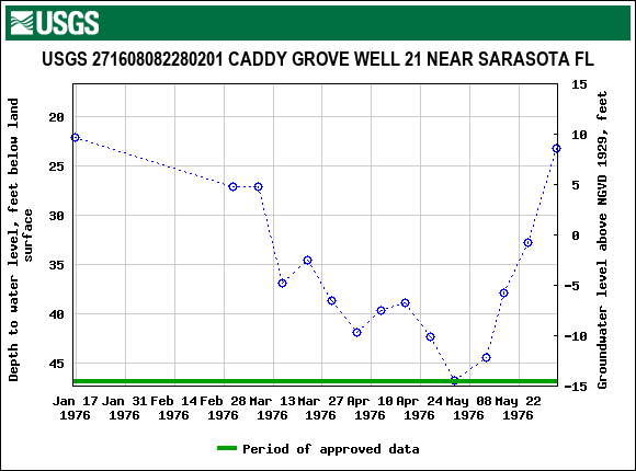 Graph of groundwater level data at USGS 271608082280201 CADDY GROVE WELL 21 NEAR SARASOTA FL