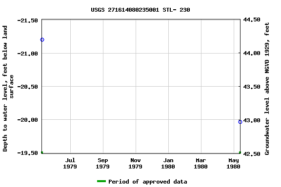 Graph of groundwater level data at USGS 271614080235001 STL- 230