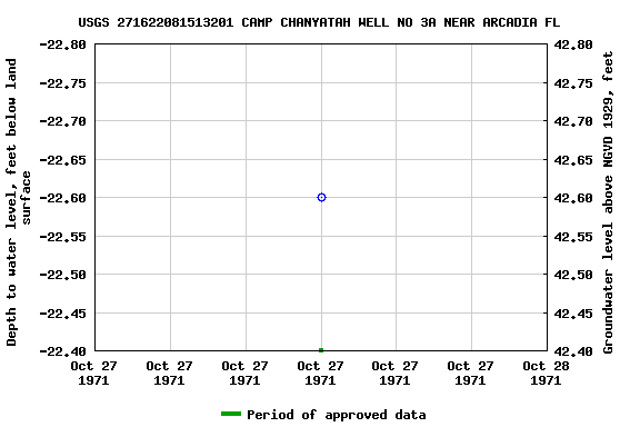 Graph of groundwater level data at USGS 271622081513201 CAMP CHANYATAH WELL NO 3A NEAR ARCADIA FL