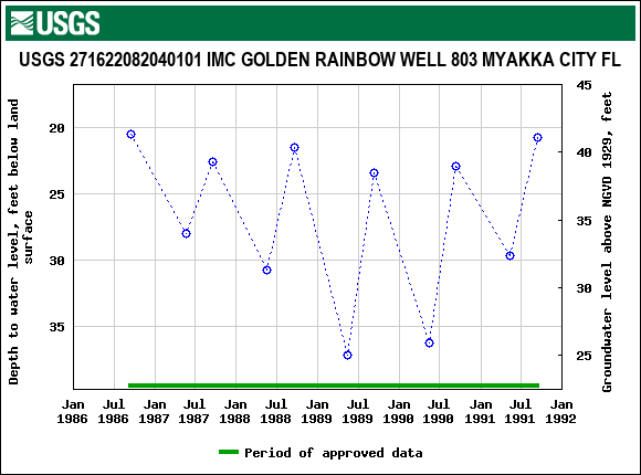 Graph of groundwater level data at USGS 271622082040101 IMC GOLDEN RAINBOW WELL 803 MYAKKA CITY FL