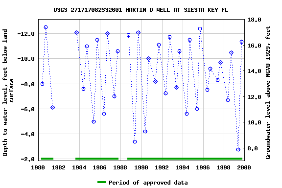 Graph of groundwater level data at USGS 271717082332601 MARTIN D WELL AT SIESTA KEY FL