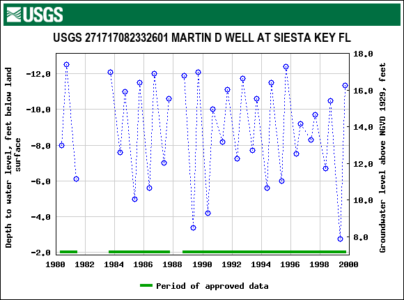 Graph of groundwater level data at USGS 271717082332601 MARTIN D WELL AT SIESTA KEY FL