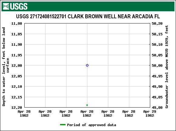 Graph of groundwater level data at USGS 271724081522701 CLARK BROWN WELL NEAR ARCADIA FL