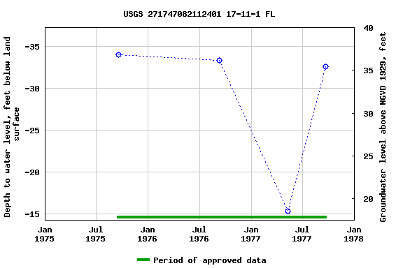 Graph of groundwater level data at USGS 271747082112401 17-11-1 FL