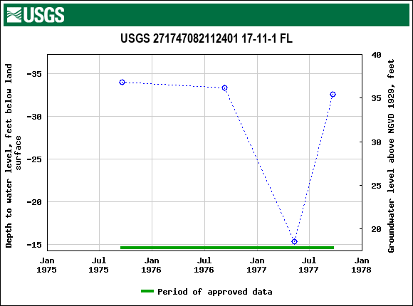 Graph of groundwater level data at USGS 271747082112401 17-11-1 FL