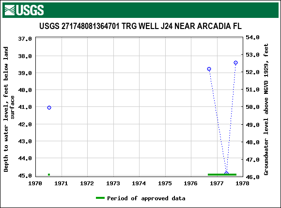 Graph of groundwater level data at USGS 271748081364701 TRG WELL J24 NEAR ARCADIA FL