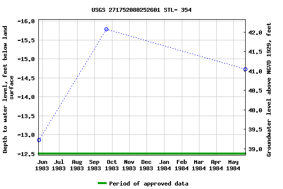 Graph of groundwater level data at USGS 271752080252601 STL- 354