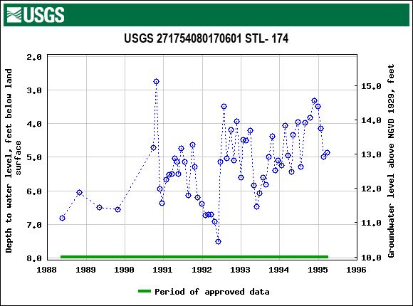 Graph of groundwater level data at USGS 271754080170601 STL- 174