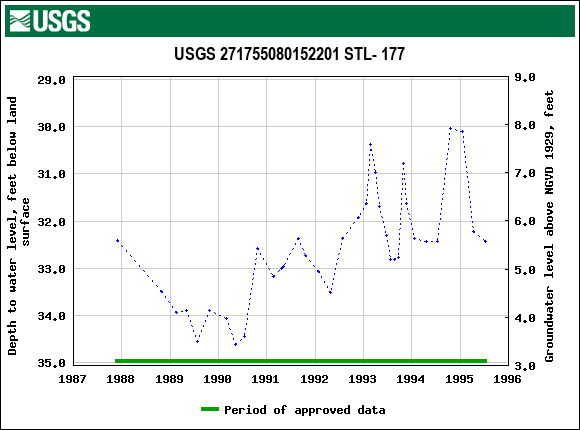 Graph of groundwater level data at USGS 271755080152201 STL- 177