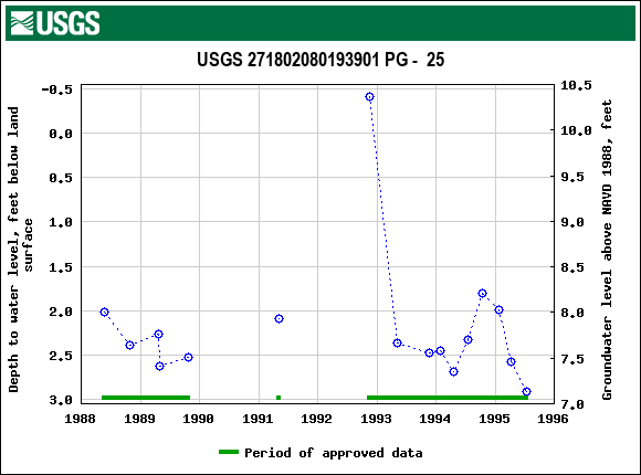 Graph of groundwater level data at USGS 271802080193901 PG -  25