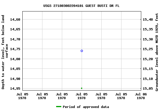 Graph of groundwater level data at USGS 271803082284101 GUEST BUSTI DR FL