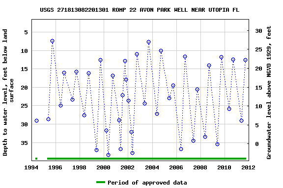 Graph of groundwater level data at USGS 271813082201301 ROMP 22 AVON PARK WELL NEAR UTOPIA FL