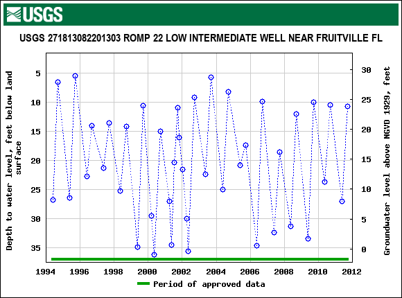 Graph of groundwater level data at USGS 271813082201303 ROMP 22 LOW INTERMEDIATE WELL NEAR FRUITVILLE FL