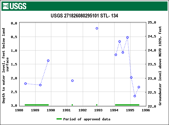 Graph of groundwater level data at USGS 271826080295101 STL- 134