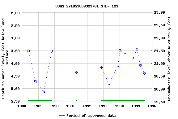 Graph of groundwater level data at USGS 271853080323701 STL- 123