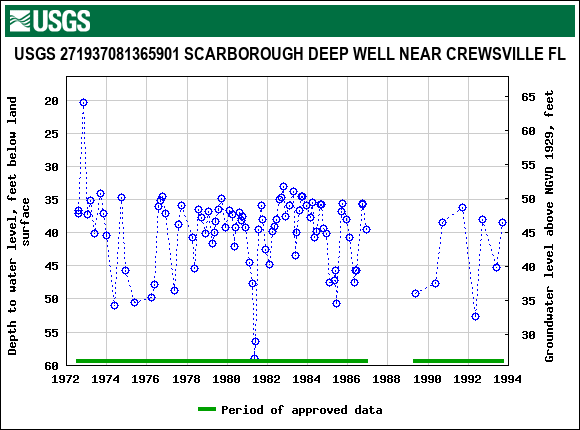 Graph of groundwater level data at USGS 271937081365901 SCARBOROUGH DEEP WELL NEAR CREWSVILLE FL