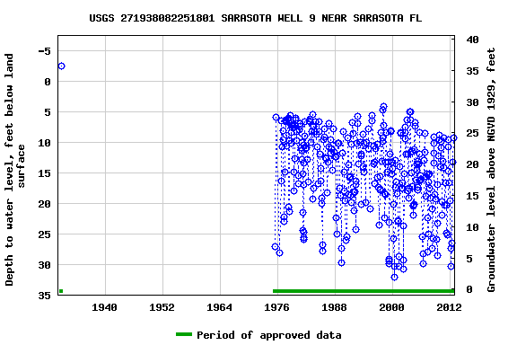 Graph of groundwater level data at USGS 271938082251801 SARASOTA WELL 9 NEAR SARASOTA FL