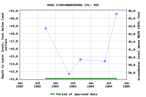 Graph of groundwater level data at USGS 272019080295501 STL- 355