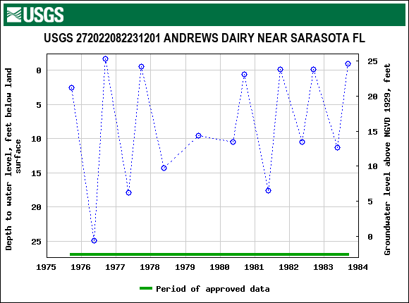 Graph of groundwater level data at USGS 272022082231201 ANDREWS DAIRY NEAR SARASOTA FL