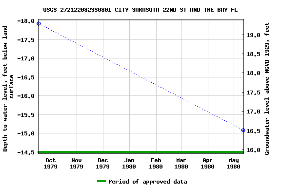 Graph of groundwater level data at USGS 272122082330801 CITY SARASOTA 22ND ST AND THE BAY FL