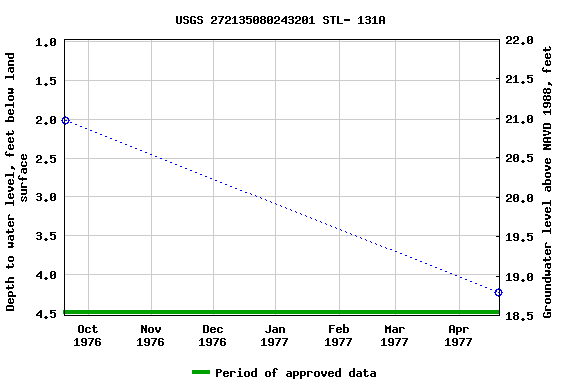 Graph of groundwater level data at USGS 272135080243201 STL- 131A