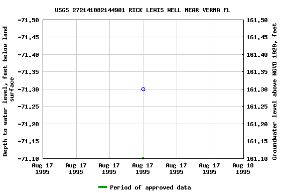 Graph of groundwater level data at USGS 272141082144901 RICK LEWIS WELL NEAR VERNA FL