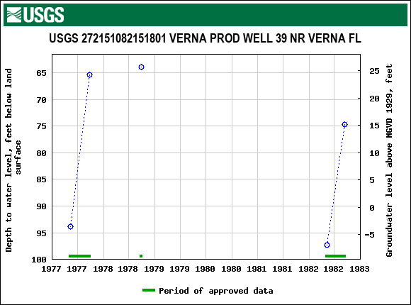 Graph of groundwater level data at USGS 272151082151801 VERNA PROD WELL 39 NR VERNA FL