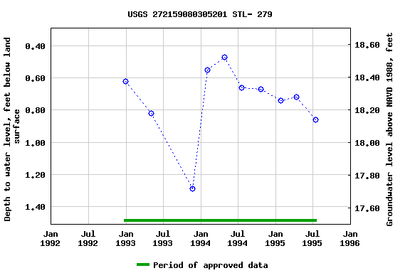 Graph of groundwater level data at USGS 272159080305201 STL- 279