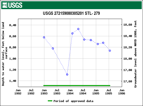 Graph of groundwater level data at USGS 272159080305201 STL- 279