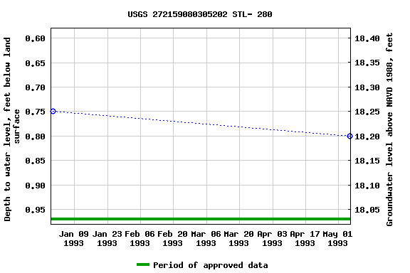 Graph of groundwater level data at USGS 272159080305202 STL- 280