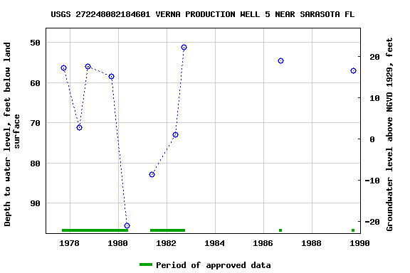 Graph of groundwater level data at USGS 272248082184601 VERNA PRODUCTION WELL 5 NEAR SARASOTA FL