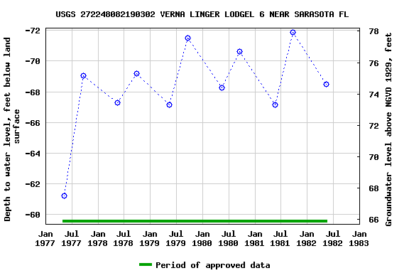 Graph of groundwater level data at USGS 272248082190302 VERNA LINGER LODGEL 6 NEAR SARASOTA FL