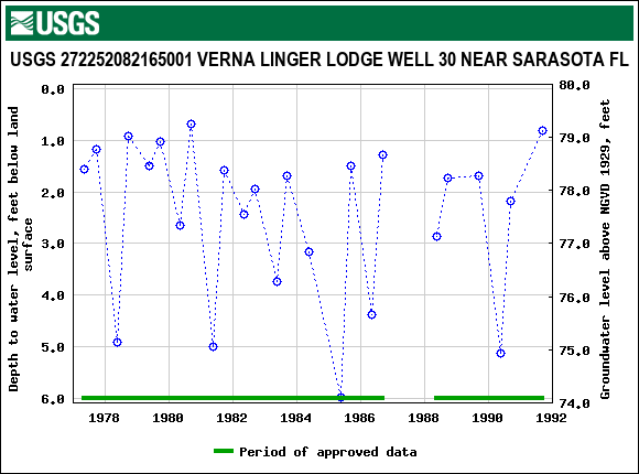 Graph of groundwater level data at USGS 272252082165001 VERNA LINGER LODGE WELL 30 NEAR SARASOTA FL