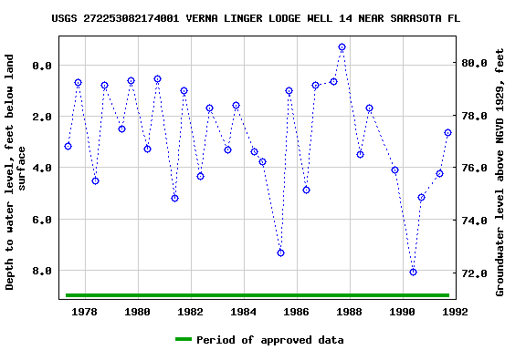 Graph of groundwater level data at USGS 272253082174001 VERNA LINGER LODGE WELL 14 NEAR SARASOTA FL