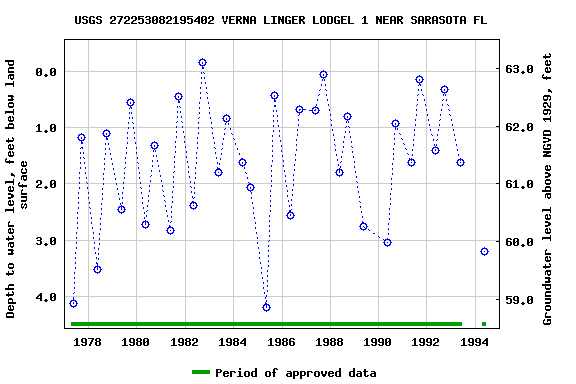 Graph of groundwater level data at USGS 272253082195402 VERNA LINGER LODGEL 1 NEAR SARASOTA FL