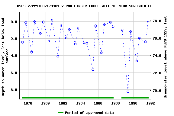 Graph of groundwater level data at USGS 272257082173301 VERNA LINGER LODGE WELL 16 NEAR SARASOTA FL