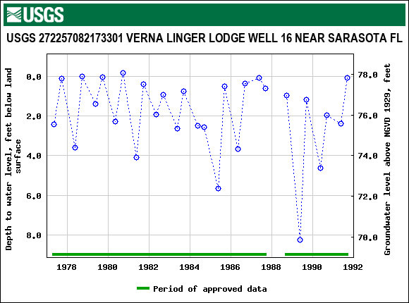 Graph of groundwater level data at USGS 272257082173301 VERNA LINGER LODGE WELL 16 NEAR SARASOTA FL