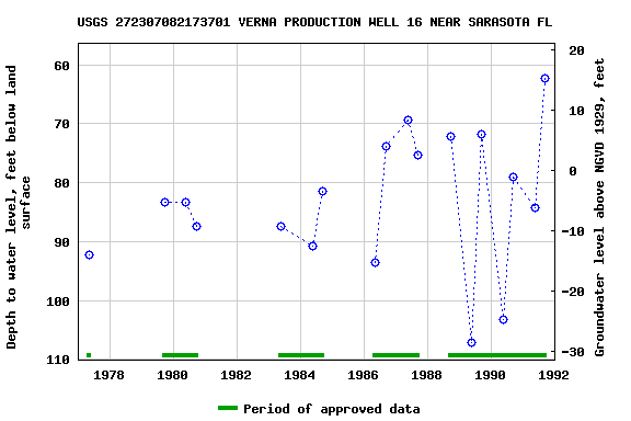 Graph of groundwater level data at USGS 272307082173701 VERNA PRODUCTION WELL 16 NEAR SARASOTA FL