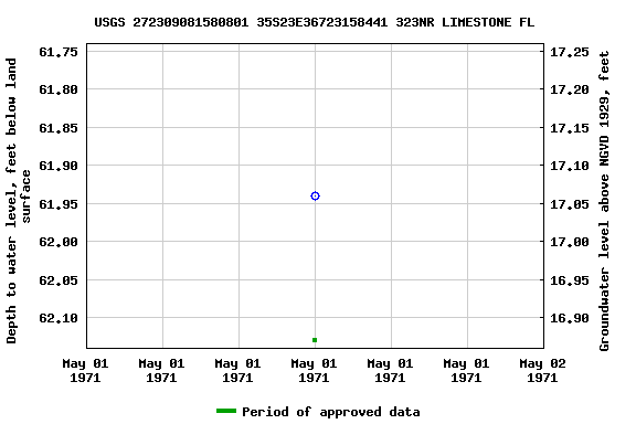 Graph of groundwater level data at USGS 272309081580801 35S23E36723158441 323NR LIMESTONE FL