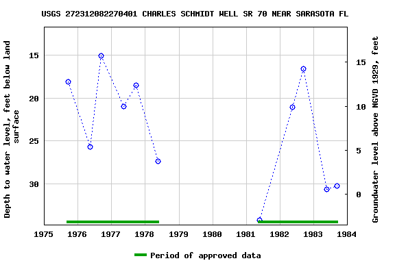 Graph of groundwater level data at USGS 272312082270401 CHARLES SCHMIDT WELL SR 70 NEAR SARASOTA FL