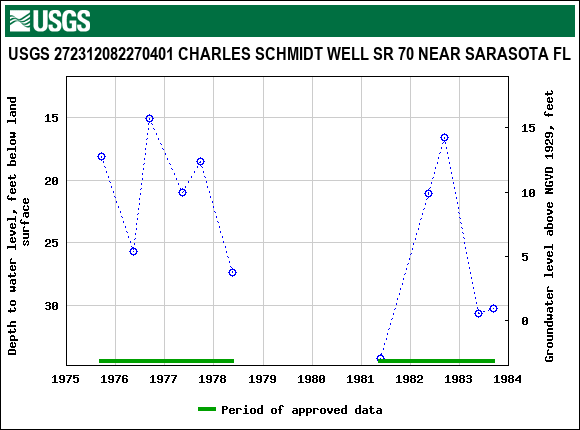 Graph of groundwater level data at USGS 272312082270401 CHARLES SCHMIDT WELL SR 70 NEAR SARASOTA FL