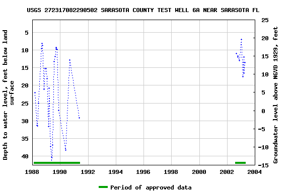 Graph of groundwater level data at USGS 272317082290502 SARASOTA COUNTY TEST WELL 6A NEAR SARASOTA FL