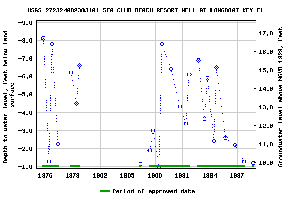 Graph of groundwater level data at USGS 272324082383101 SEA CLUB BEACH RESORT WELL AT LONGBOAT KEY FL