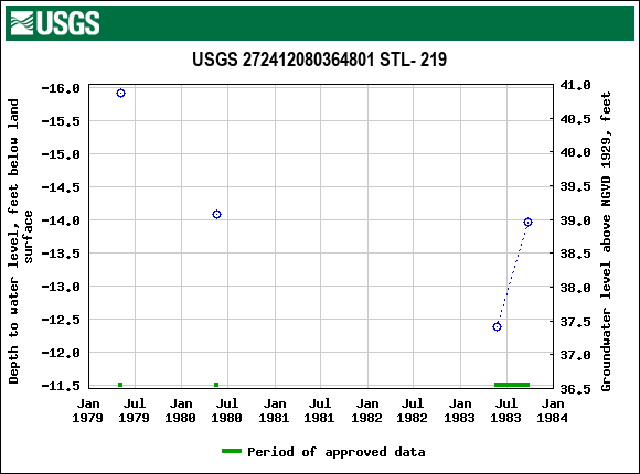 Graph of groundwater level data at USGS 272412080364801 STL- 219