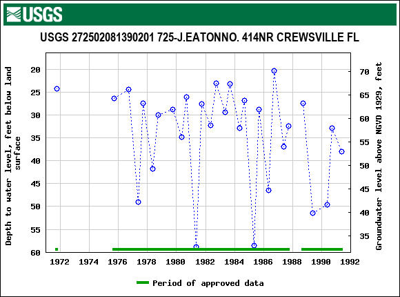 Graph of groundwater level data at USGS 272502081390201 725-J.EATONNO. 414NR CREWSVILLE FL