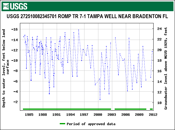 Graph of groundwater level data at USGS 272510082345701 ROMP TR 7-1 TAMPA WELL NEAR BRADENTON FL